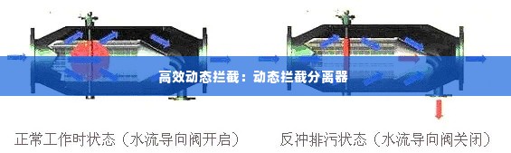 高效动态拦截:动态拦截分离器