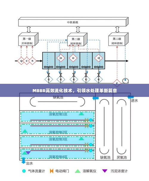 MBBR高效流化技术,引领水处理革新篇章