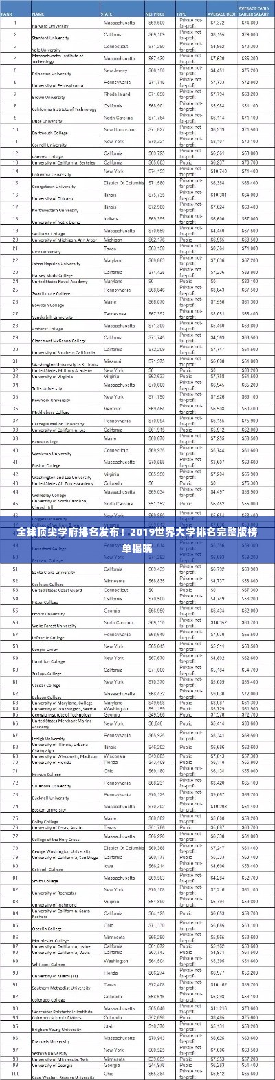 全球顶尖学府排名发布！2019世界大学排名完整版榜单揭晓