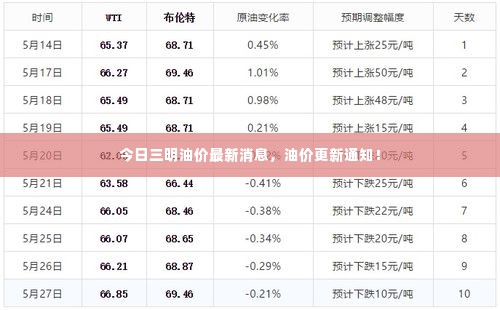 今日三明油价最新消息，油价更新通知！