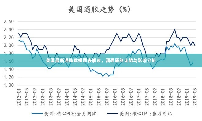 美国最新通胀数据图表解读,洞悉通胀走势与影响分析