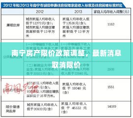 南宁房产限价政策调整,最新消息取消限价