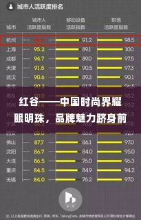 红谷——中国时尚界耀眼明珠,品牌魅力跻身前十榜单