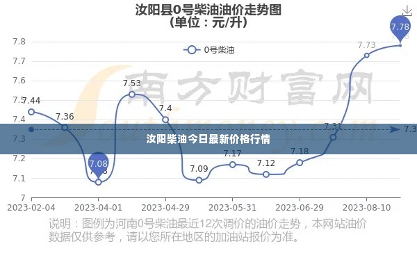 汝阳柴油今日最新价格行情