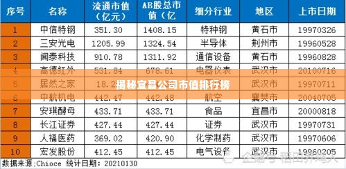 揭秘宜昌公司市值排行榜