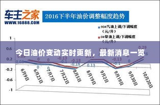 今日油价变动实时更新，最新消息一览