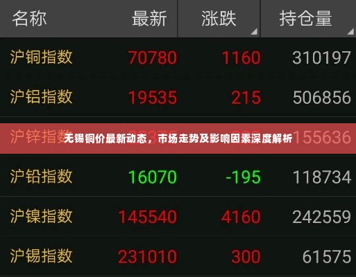无锡铜价最新动态,市场走势及影响因素深度解析
