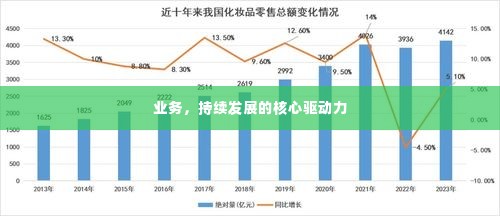 业务,持续发展的核心驱动力
