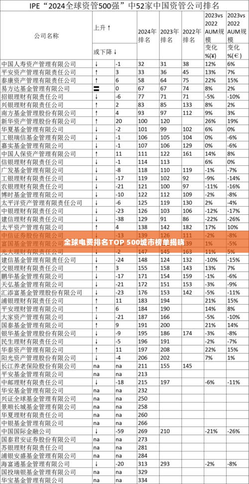 全球电费排名TOP 500城市榜单揭晓