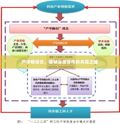 产学研结合,揭秘深度合作的共赢之道