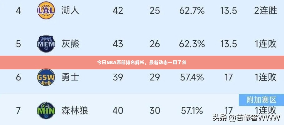 今日NBA西部排名解析，最新动态一目了然