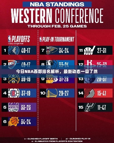 今日NBA西部排名解析,最新动态一目了然