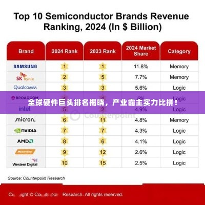 全球硬件巨头排名揭晓,产业霸主实力比拼!