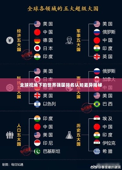 全球视角下的世界强国排名认知差异揭秘