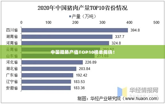 中国腊肠产值TOP10榜单揭晓!