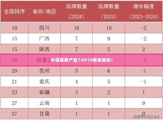 中国腊肠产值TOP10榜单揭晓!
