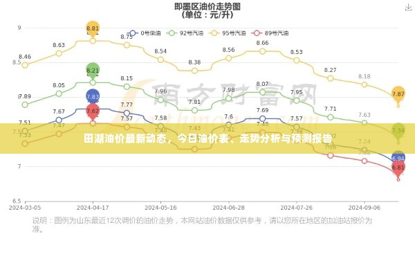 田湖油价最新动态，今日油价表、走势分析与预测报告