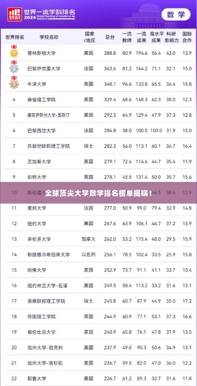 全球顶尖大学数学排名榜单揭晓!