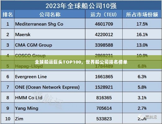 全球船运巨头TOP100,世界船公司排名榜单