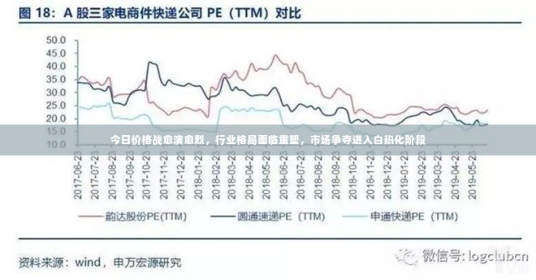 今日价格战愈演愈烈,行业格局面临重塑,市场争夺进入白热化阶段