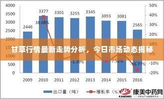 甘草行情最新走势分析,今日市场动态揭秘