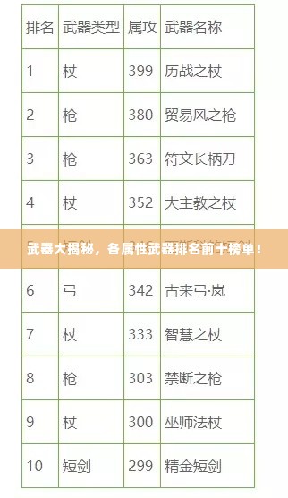 武器大揭秘,各属性武器排名前十榜单!