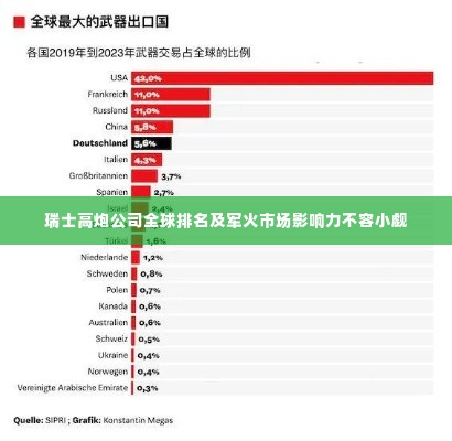 瑞士高炮公司全球排名及军火市场影响力不容小觑