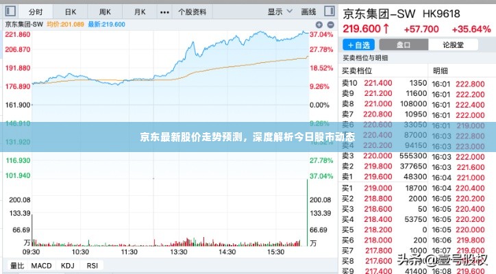 京东最新股价走势预测,深度解析今日股市动态