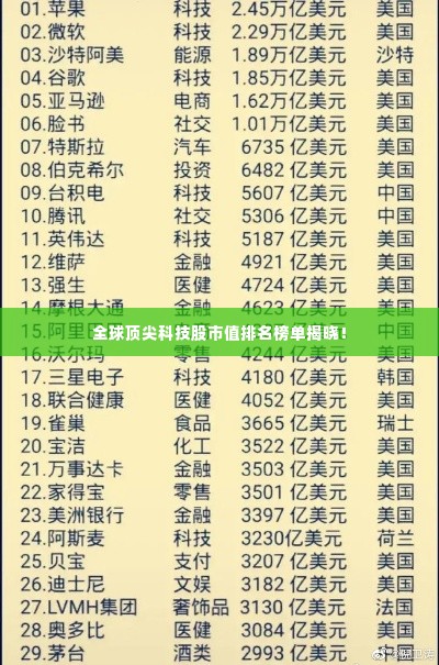 全球顶尖科技股市值排名榜单揭晓!