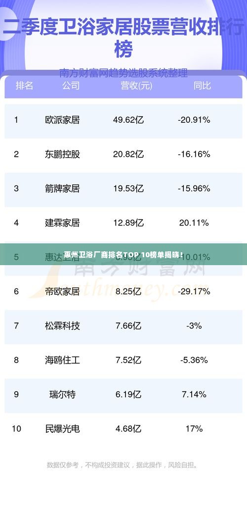 惠州卫浴厂商排名TOP 10榜单揭晓!