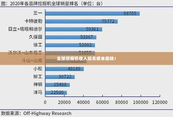 全球挖掘机收入排名榜单揭晓!