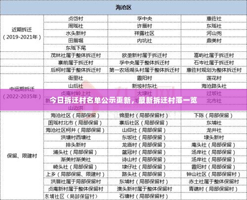 今日拆迁村名单公示更新，最新拆迁村落一览